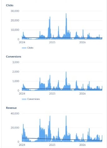 Clicks, conversions, and revenue from 2024 to 2026. Offer names are not shown.